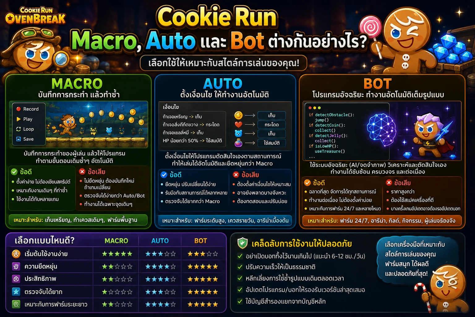 Cookie Run Macro, Auto และ Bot ต่างกันอย่างไร เลือกใช้ให้เหมาะ